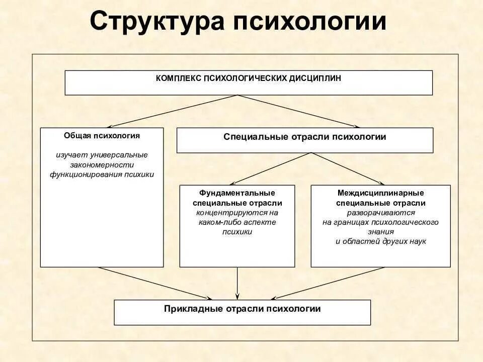 Современная психология кратко. Схема отраслей психологической науки. Схема структуры психологии как науки. Структура современной психологии таблица. Структура и отрасли психологии схема.