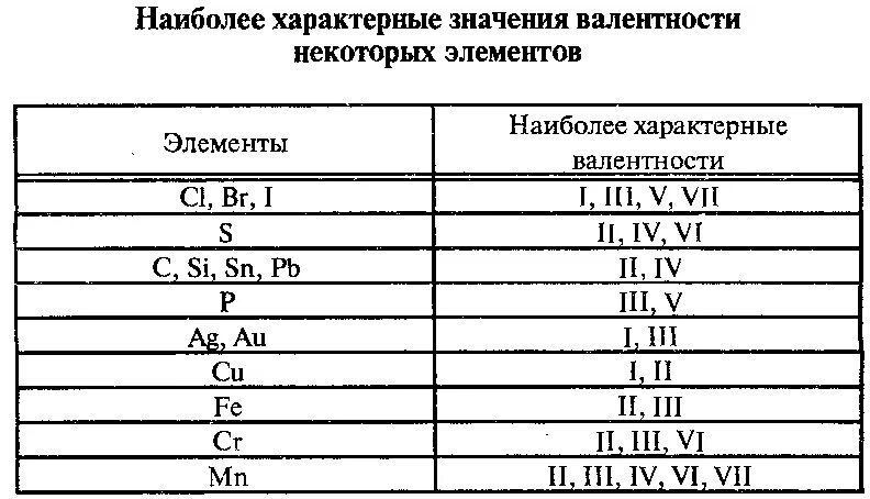 Валентность хрома в соединениях. Переменная валентность химических элементов таблица. Элементы с постоянной валентностью таблица. Постоянная валентность химических элементов таблица 8 класс. Элементы с постоянной и переменной валентностью таблица.