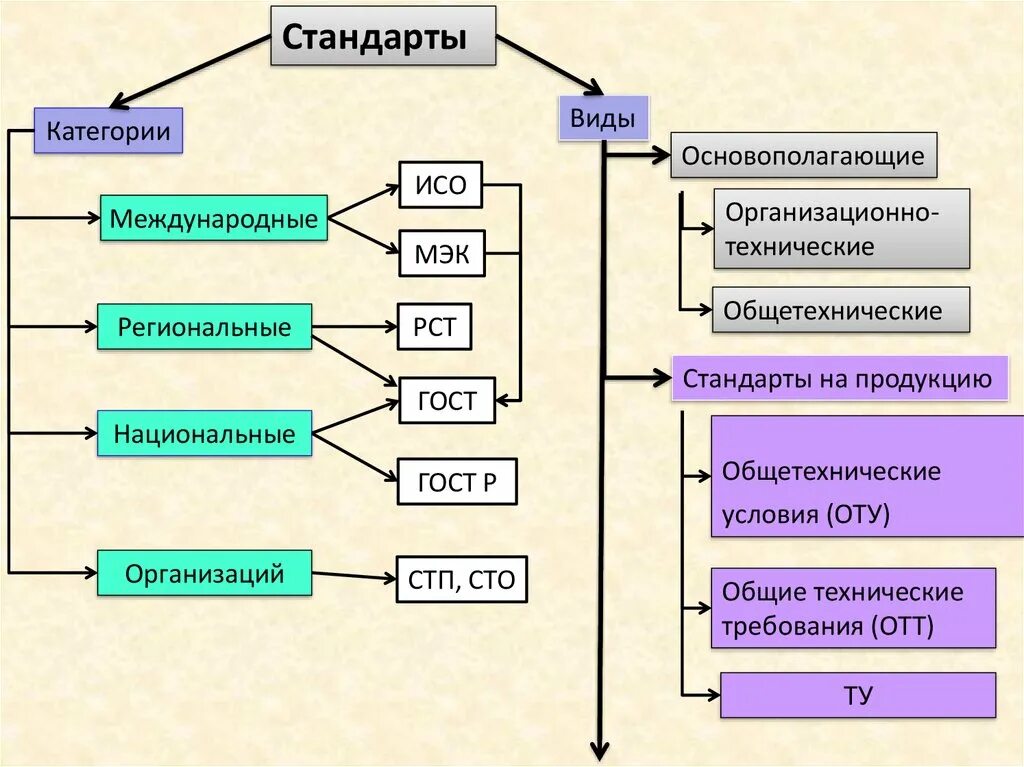 В соответствии с основными. Категории стандартов ГОСТ ОСТ ту СТП СТО ИСО. Категории и виды стандартов. Виды стандартов в стандартизации. Классификация стандартов по категориям.