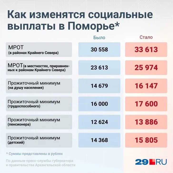 Повышение пенсии с января 2025