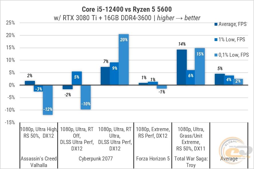 11400 И 12400 сравнение. Динамика цен на Ryzen 5 5600x. Процессор Ryzen 5. Ryzen 5 5500. Ryzen 5 5600 core i5 12400f