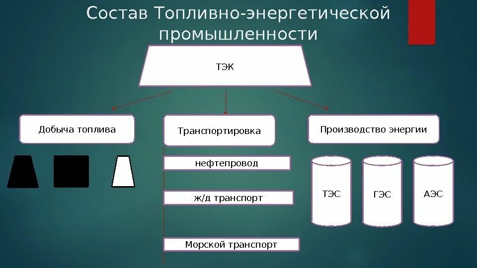 Топливно энергетическая промышленность отрасли. Схема топливно энергетического комплекса России. Структура топливно-энергетической промышленности. Топливно-энергетический комплекс (состав отрасли) таблица. Топливно энергетический комплекс лента времени