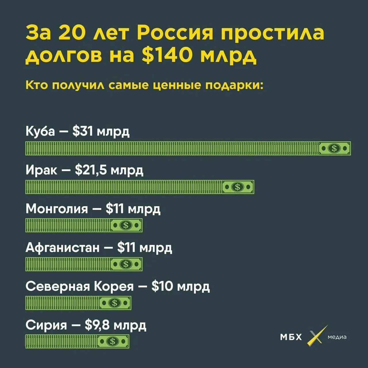 Сумма долгов которые должны. Россия простила долг. Прощенные долги Россией другим странам. Страны которым Россия простила долги. Сколько Россия простила долгов другим странам.