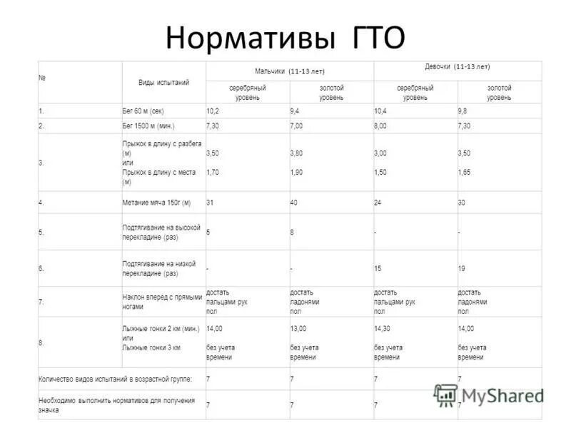 Нормативы гто в школе. Нормы ГТО бег 60 м. 100 Метров норматив ГТО. Бег 100 метров нормативы 11 класс ГТО. ГТО 30 метров норматив.