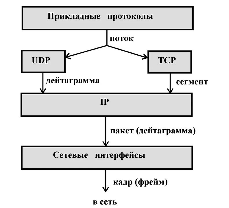 Протоколы передачи пакетов. Защищенные протоколы передачи данных. Протоколы передачи пакетов. Протоколы передачи пакетов. Дейтаграммный протокол это.