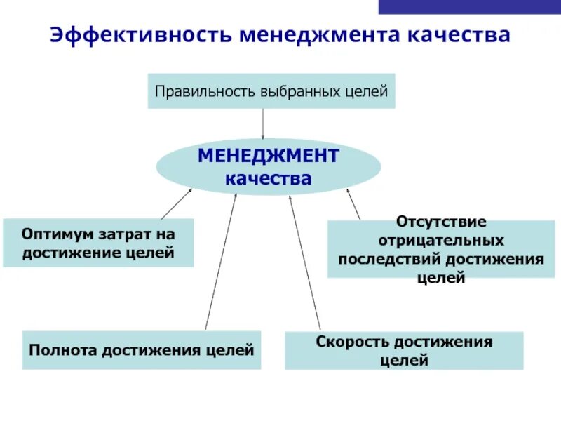 Результативность менеджмента качества. Эффективный менеджмент. Эффективность менеджмента. Результативность это в менеджменте. Цели эффективности управления.