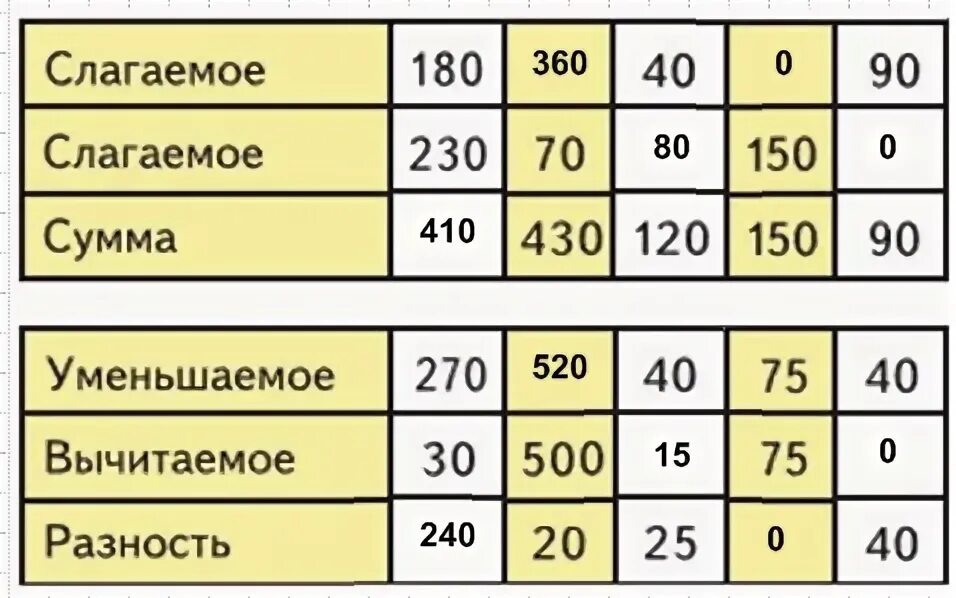 1 слагаемое 4 2 слагаемое. Слагаемое 180 слагаемое 230. слагаемое слагаемое сумма уменьшаемое. слагаемое 180 40 90 слагаемое 230 70 150 сумма 430 120 150 90. слагаемое 180 40 и 90.