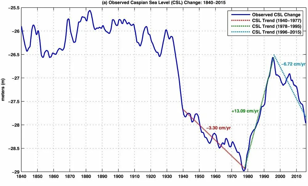 Колебания уровня моря. Колебания уровня каспийского моря. Динамика уровня каспийского моря. Изменение уровня каспийского моря. Колебания уровня каспийского моря.