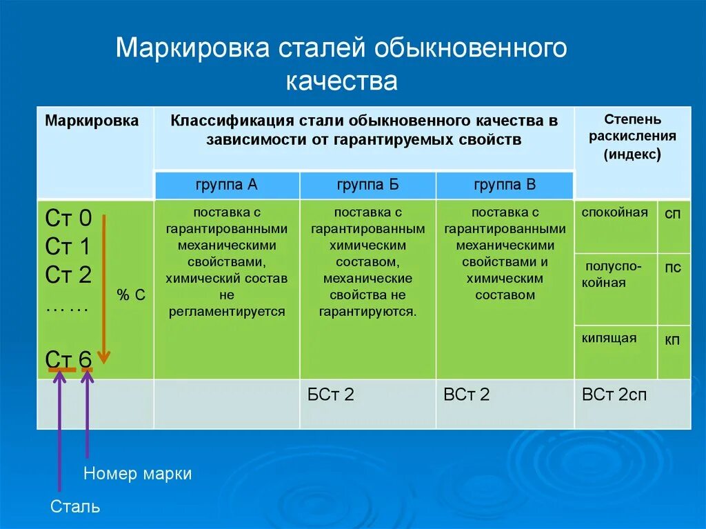 Конструкционная сталь обыкновенного качества маркировка. Маркировка углеродистых сталей обыкновенного качества. Обозначение углеродистой стали обыкновенного качества. Обыкновенная сталь маркировка.