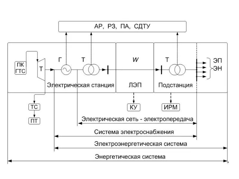 А параметры четырехполюсника г образного. Принципы регулирования по отклонению и возмущению. Схема производственной системы предприятия. Параметры системы схема. Параметры системы микроскопические и макроскопические.