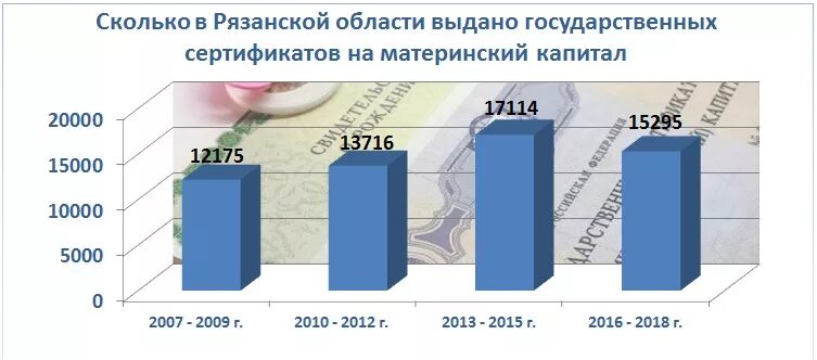 Региональный материнский капитал в Рязанской области. Выдано сертификатов на материнский капитал статистика. Сумма регионального капитала 2018 год. Статистика выданных материнских капиталов. Сумма регионального капитала в 2024 году