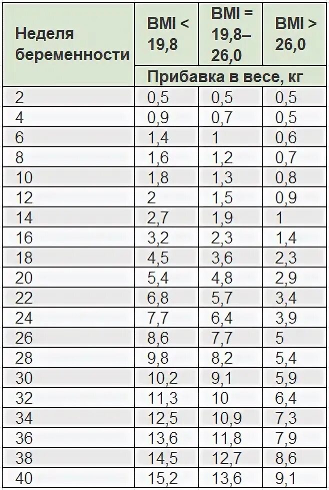 Прибавка в весе по неделям беременности таблица. Прибавка в весе при беременности по неделям норма таблица. 30 Недель беременности прибавка в весе норма. Таблица прибавки веса при беременности. Сколько норма набора