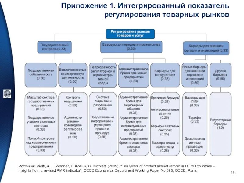 Регулирование мировых рынков. Мировая торговля показатели и методы регулирования. Регулирование товарных рынков. Регулирование международной торговли. 14. Государственное регулирование товарных рынков.