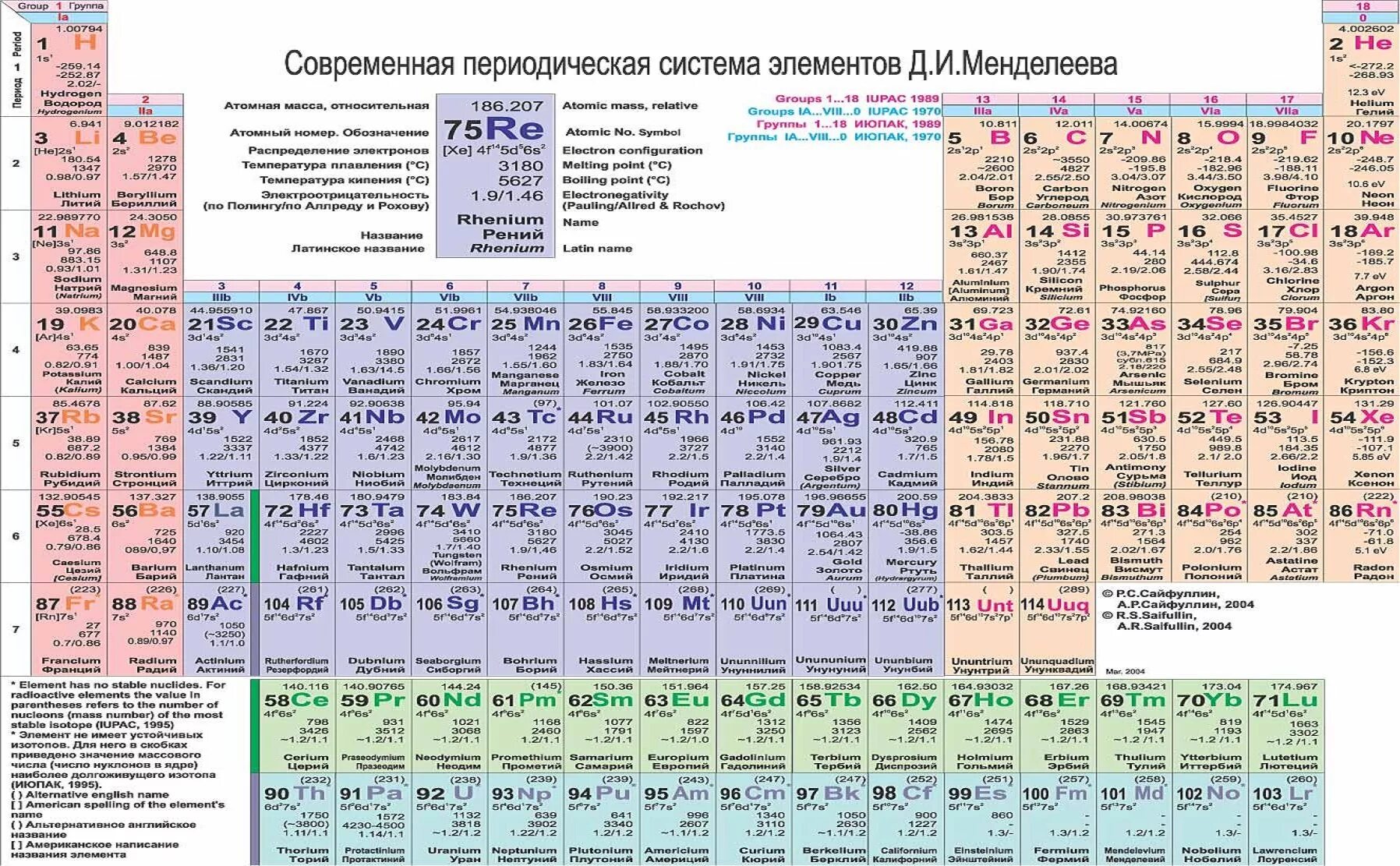 18 группа элементов