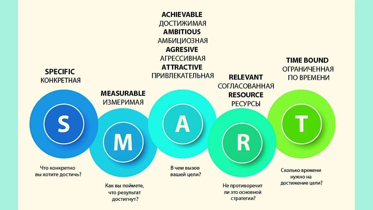 Методика смарт постановка целей. Smart модель постановки целей. Техника смарт для постановки целей. Техника постановки целей Smart t.