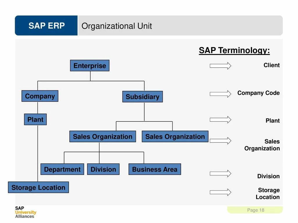 SAP Organizational structure. SAP организационная структура. Организационный Юнит. Статусная схема SAP. Reporting unit