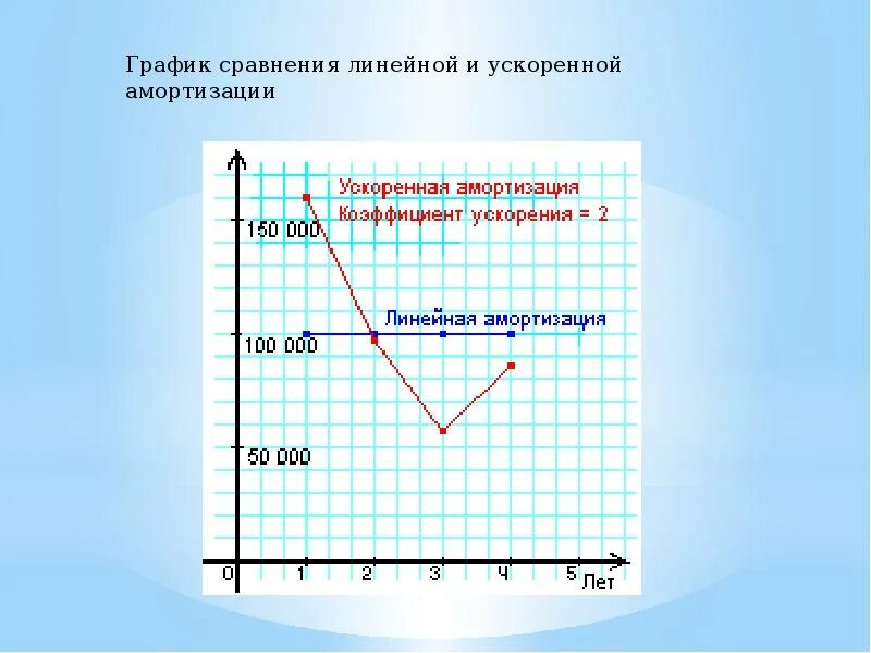 График амортизации. Линейная ускоренная амортизация. графики сравнения. линейная амортизация график.
