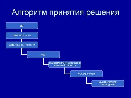 Алгоритм действий при принятии решений