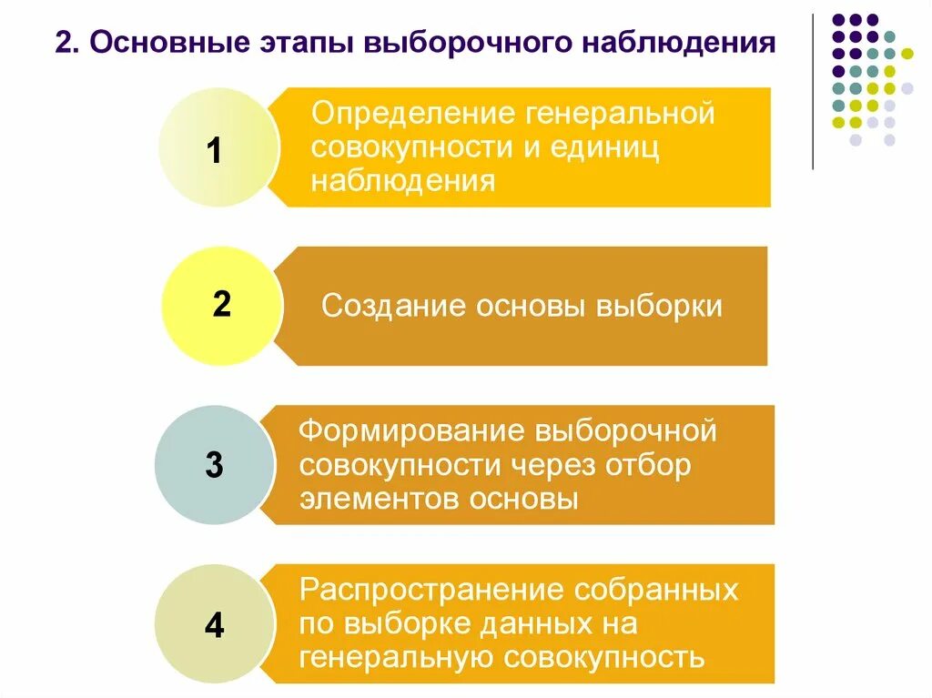 Этапы выборочного наблюдения. Этапы планирования выборочного наблюдения. Методы выборочного наблюдения в статистике. Общие и специфические этапы выборочного наблюдения. Основные этапы основные дни