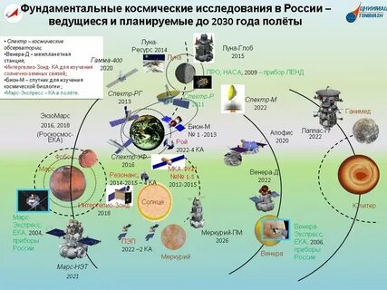 Программа фундаментальных научных исследований 2030