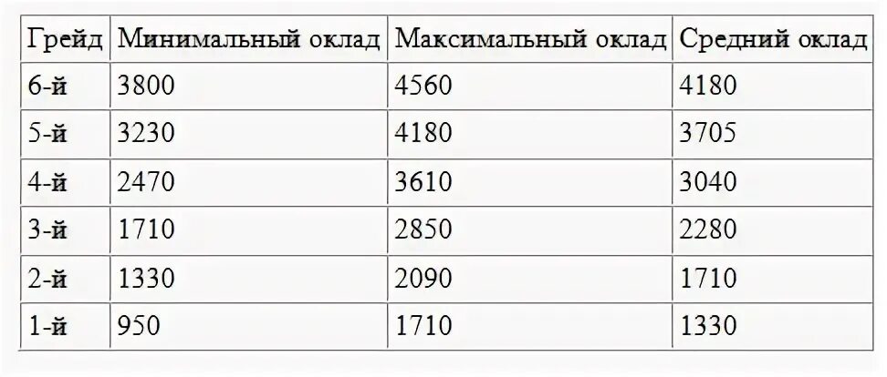 Пример грейдов. Вилки грейдов в сбербанке. грейд это что такое в зарплате. таблица грейдов сбербанка. 11 грейд в сбербанке вилка.