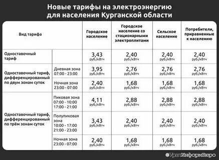 Электроэнергия тарифы с 1 июля 2023. Электроэнергия тарифы с 1 июля 2023. Тариф на электроэнергию в воронеже на 2022 год 1 декабря. Тариф на электроэнергию с 1 июля 2021. Тариф на киловатт электроэнергии.