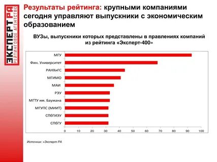 Рейтинг вузов экономика