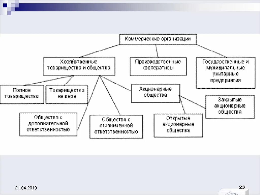 Муниципальные учреждения коммерческие. Схема взаимодействия субъектов предпринимательской деятельности. Коммерческие организации. Государственные коммерческие организации. Субъекты предпринимательства схема.