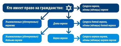 Как получить еврейское гражданство