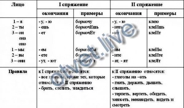 Укажи спряжение глаголов слышишь. Бормотать спряжение. Бормочут спряжение глагола. Какое спряжение у глагола бормочет. Бормочут, бормочут, бормочут, бормочут.