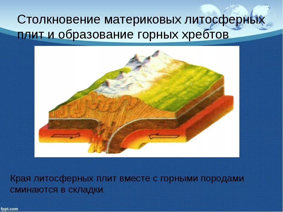 Движение земной коры 2 5 класс география. Столкновение материковых литосферных плит. 3 Типа границ литосферных плит. Тектоника литосферных плит коллизия.