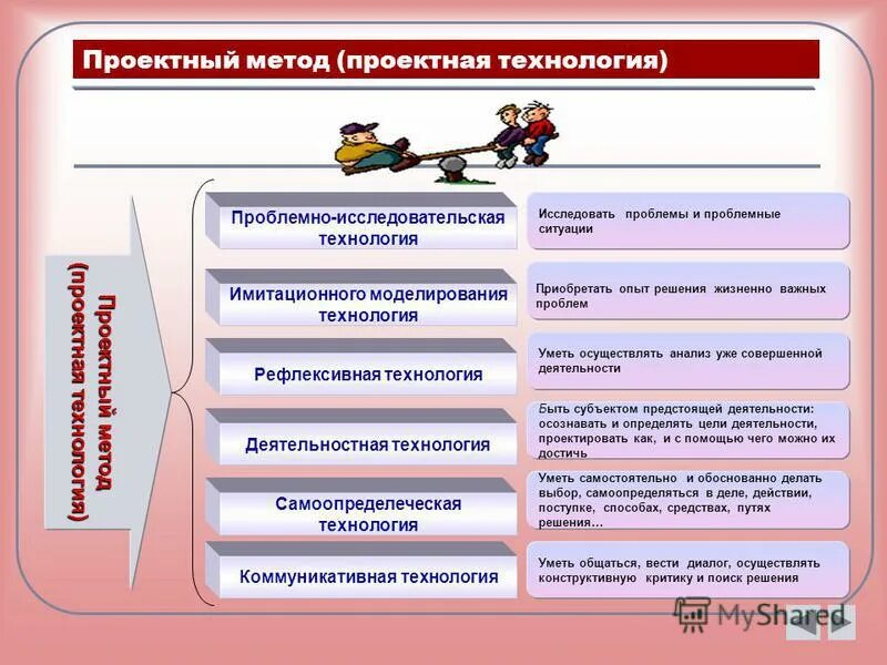 Проектные методы обучения. Образовательные педагогические технологии. Проблемно проектный метод обучения. Методы проблемного урока. Технология проблемного обучения в начальной школе.