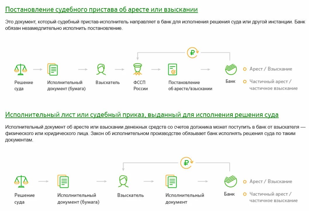 Сколько возвращают деньги сбербанк. Что такое взыскание денежных средств с карты. Приставы списание денег с карты. Взыскание средств с карты Сбербанка. Арест карты Сбербанка судебные приставы.