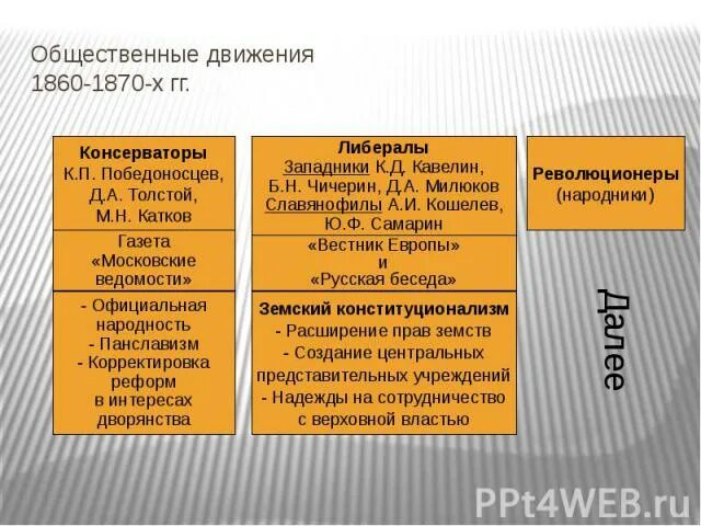 Общественные движения 1860 1880. Общественное движение 1860-1870. Общественные движения 1860. Общественные движения 1860 1870 годов. Общественное движение 1860-1870 таблица.