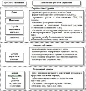 Функции субъектов управления