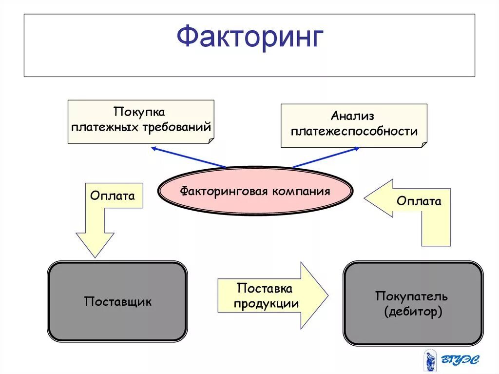 Виды факторинга схема. Схема работы по факторингу. Схема работы факторинга. Факторинг схема организации факторинга. Факторинг москва