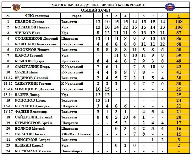 Общий зачет кубка россии. Мотогонки на льду Вятские Поляны 2022. Спидвей Кубок России 2022. Вятские Поляны.мотогонщики.