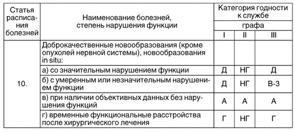 Группы предназначения фсин. ВВК МЧС 3 группа предназначения. С какими болезнями не берут в МЧС. Категории годности ВВК МВД. 1 Группа предназначения МЧС требования по здоровью.