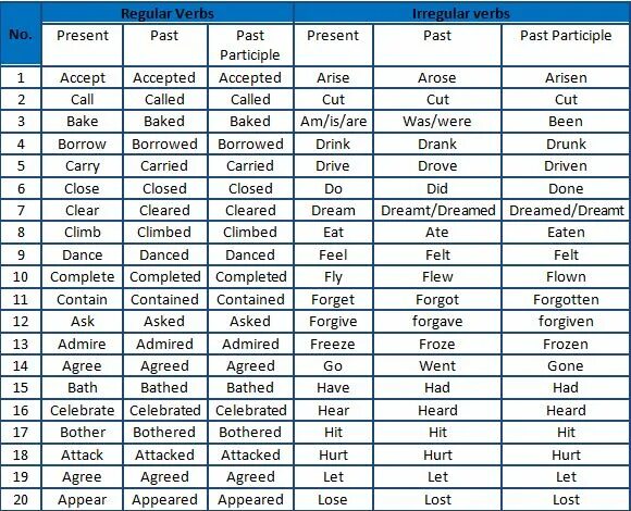 Regular and irregular verbs. Regular verbs таблица. regular verbs irregular verbs таблица. regular and irregular verbs таблица. таблица regular and irregular.