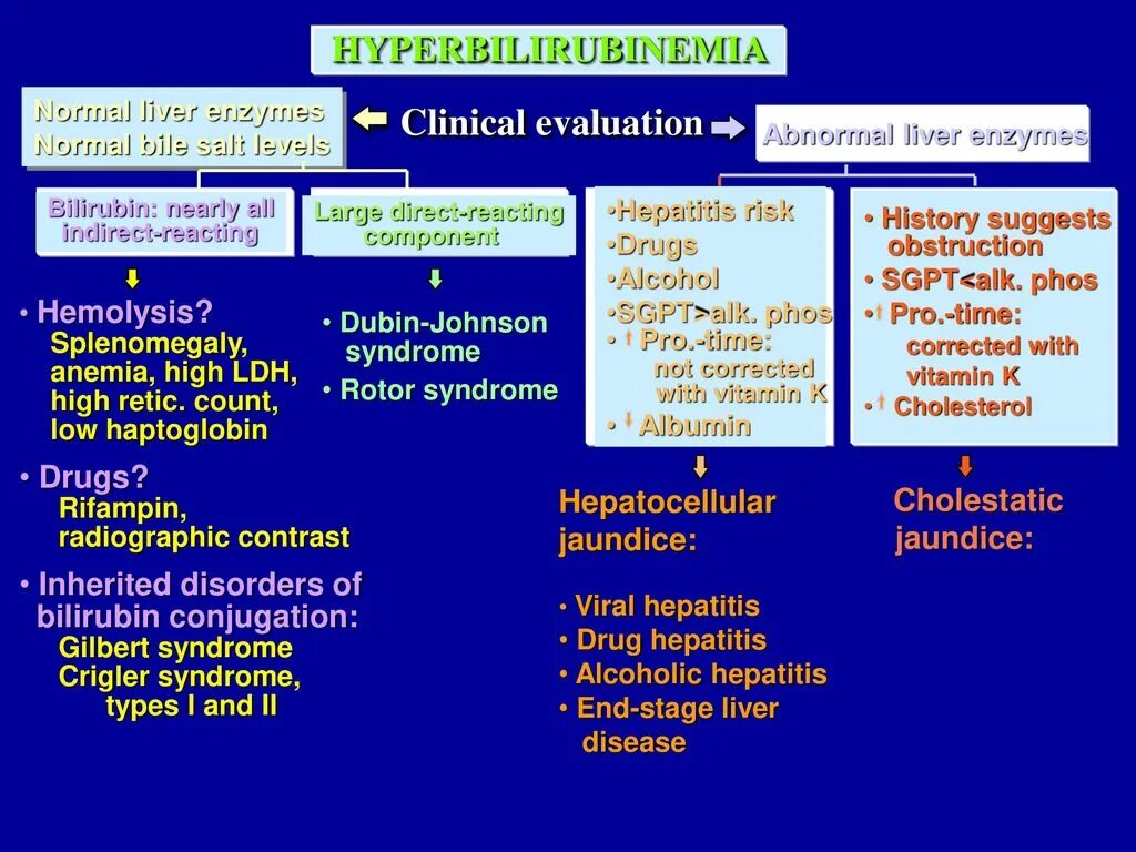 Синдром жильбера повышен прямой билирубин. Types of jaundice. cholestatic jaundice. синдром холестаза and jaundice.