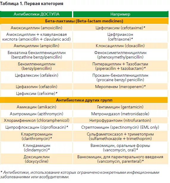 Антибиотики первой группы. Основные группы антибиотиков таблица. Таблица по антибиотикам. Схема совместимости антибиотиков между собой таблица. Таблица антибиотиков по ряду.