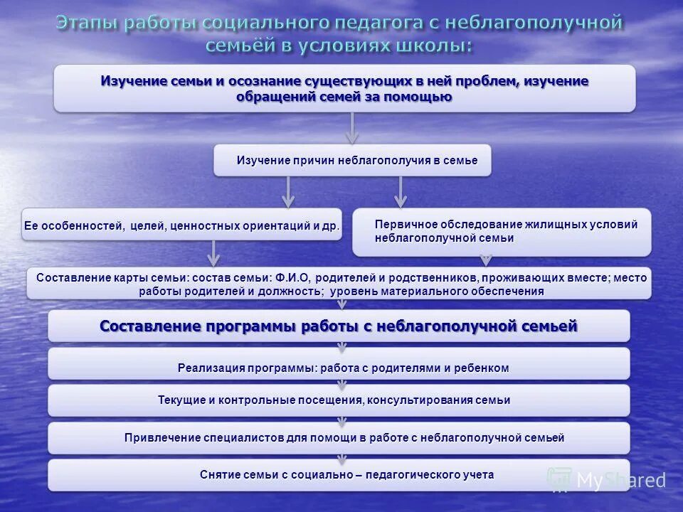 социальная помощь неблагополучной семье