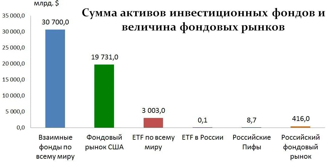 Крупные фонды россии