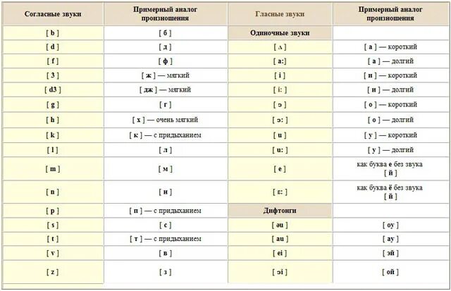 Таблица согласных звуков английского языка с произношением. Знаки транскрипции английского языка таблица. Чтение транскрипции в английском языке таблица. Чтение звуков в транскрипции в английском языке таблица. Перевод как звучит на английском