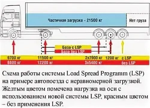 Нагрузка на ведущую ось тягача