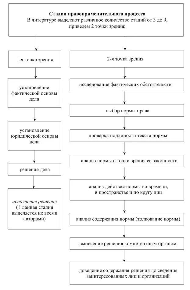 Стадии правоприменительного процесса схема. Стадии процесса правоприменения ТГП. Этапы правоприменительной деятельности.