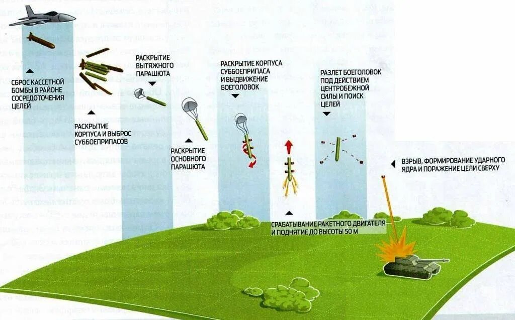 Кассетный снаряд принцип действия. Кассетные бомбы как работают. Кассетная бомба принцип. Кассетные бомбы принцип поражающего действия. Заряд сбросить