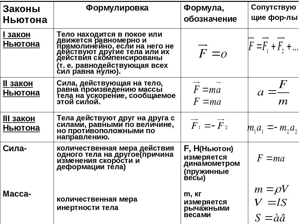 Закон ньютона уравнение