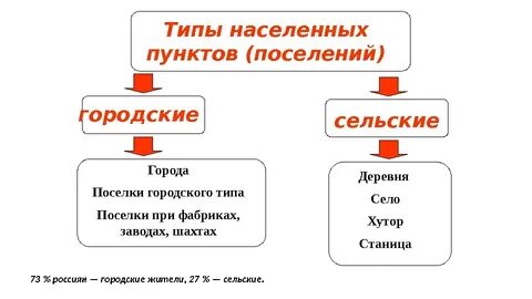 Какие функции выполняет населенный пункт