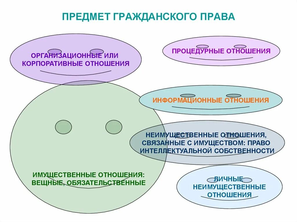 Организационные и корпоративные отношения в гражданском праве. Организационные правоотношения в гражданском праве. Организационные отношения это отношения между